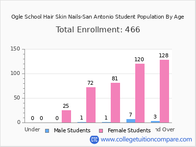 Ogle School Hair Skin Nails-San Antonio 2024 Student Population by Age chart