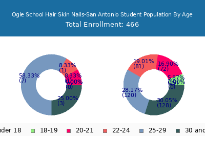 Ogle School Hair Skin Nails-San Antonio 2024 Student Population Age Diversity Pie chart