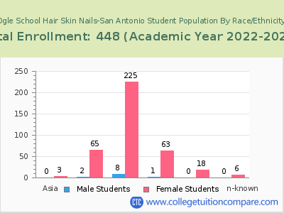Ogle School Hair Skin Nails-San Antonio 2023 Student Population by Gender and Race chart