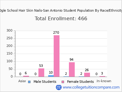 Ogle School Hair Skin Nails-San Antonio 2025 Student Population by Gender and Race chart