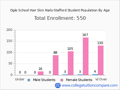 Ogle School Hair Skin Nails-Stafford 2024 Student Population by Age chart