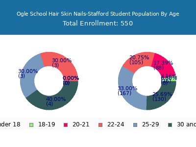 Ogle School Hair Skin Nails-Stafford 2024 Student Population Age Diversity Pie chart