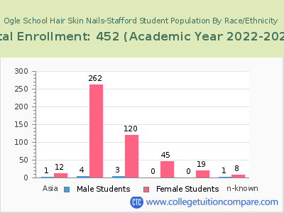 Ogle School Hair Skin Nails-Stafford 2023 Student Population by Gender and Race chart