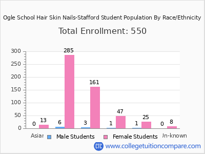 Ogle School Hair Skin Nails-Stafford 2025 Student Population by Gender and Race chart