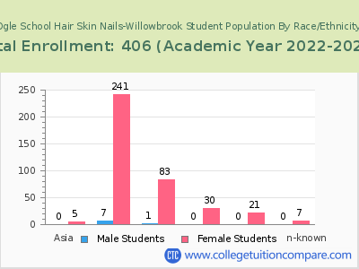 Ogle School Hair Skin Nails-Willowbrook 2023 Student Population by Gender and Race chart