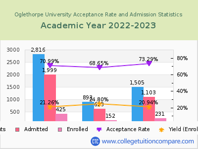 Oglethorpe University 2023 Acceptance Rate By Gender chart