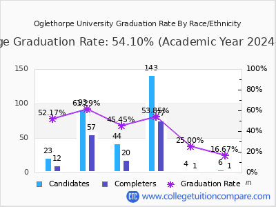 Oglethorpe University graduation rate by race