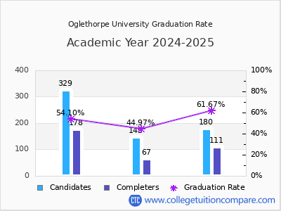 Oglethorpe University graduation rate by gender
