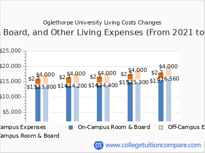 Oglethorpe University 2025 room & board cost chart