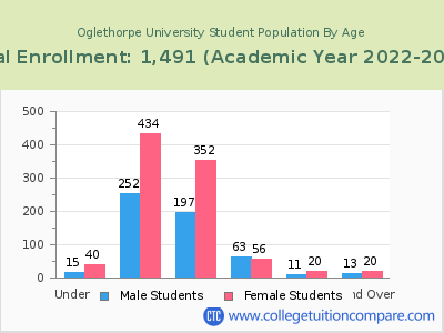 Oglethorpe University 2023 Student Population by Age chart