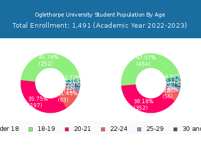 Oglethorpe University 2023 Student Population Age Diversity Pie chart