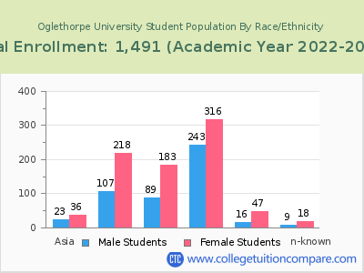 Oglethorpe University 2023 Student Population by Gender and Race chart