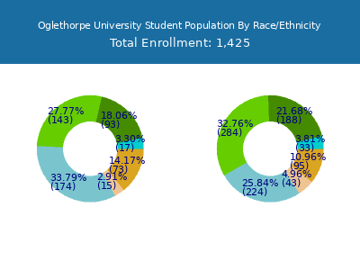 Oglethorpe University 2025 Student Population by Gender and Race chart