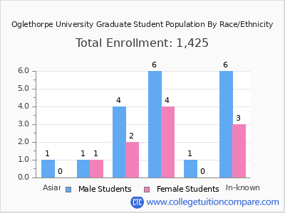Oglethorpe University 2025 Graduate Enrollment by Gender and Race chart