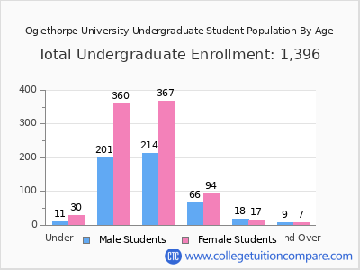 Oglethorpe University 2025 Undergraduate Enrollment by Age chart