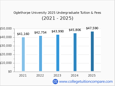 Oglethorpe University 2025 undergraduate tuition chart