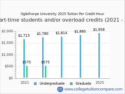 Oglethorpe University 2025 cost per credit hour chart