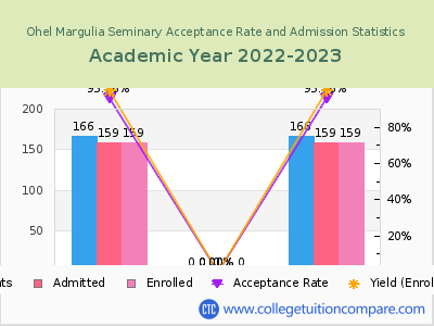 Ohel Margulia Seminary 2023 Acceptance Rate By Gender chart