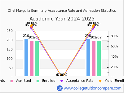 Ohel Margulia Seminary 2025 Acceptance Rate By Gender chart