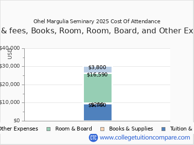 Ohel Margulia Seminary 2025 COA (cost of attendance) chart