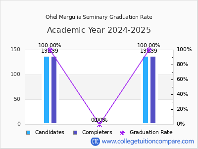 Ohel Margulia Seminary graduation rate by gender