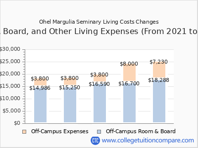 Ohel Margulia Seminary 2025 room & board cost chart