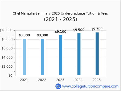 Ohel Margulia Seminary 2025 undergraduate tuition chart