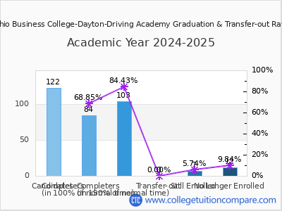 Ohio Business College-Dayton-Driving Academy 2025 Graduation Rate chart