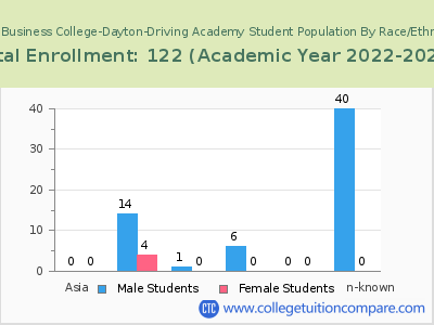 Ohio Business College-Dayton-Driving Academy 2023 Student Population by Gender and Race chart