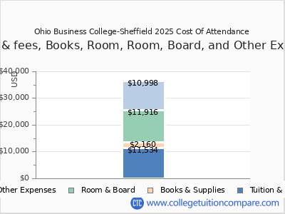 Ohio Business College-Sheffield 2025 COA (cost of attendance) chart