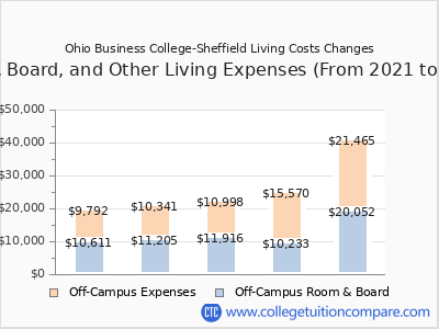 Ohio Business College-Sheffield 2025 room & board cost chart