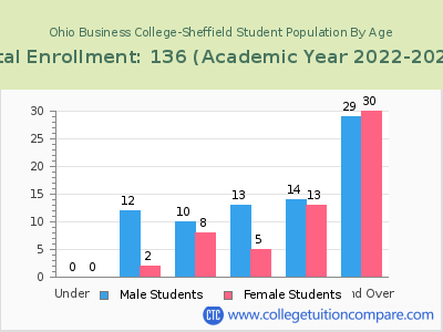 Ohio Business College-Sheffield 2023 Student Population by Age chart