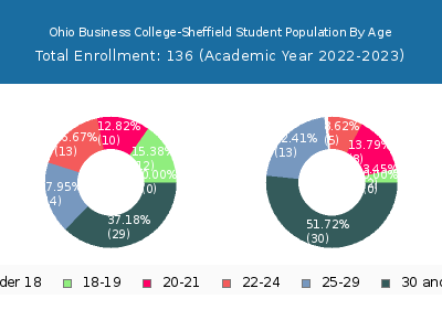 Ohio Business College-Sheffield 2023 Student Population Age Diversity Pie chart
