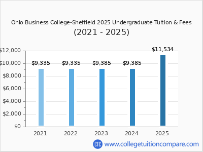 Ohio Business College-Sheffield 2025 undergraduate tuition chart