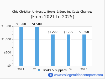 Ohio Christian University 2025 books & supplies cost chart