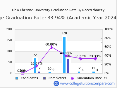 Ohio Christian University graduation rate by race