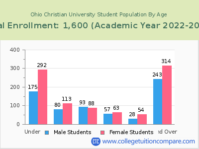 Ohio Christian University 2023 Student Population by Age chart