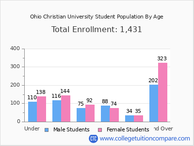 Ohio Christian University 2025 Student Population by Age chart