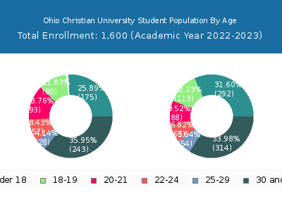 Ohio Christian University 2023 Student Population Age Diversity Pie chart
