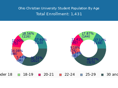 Ohio Christian University 2025 Student Population Age Diversity Pie chart