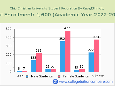 Ohio Christian University 2023 Student Population by Gender and Race chart
