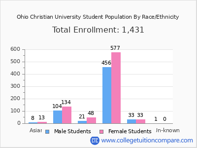 Ohio Christian University 2025 Student Population by Gender and Race chart