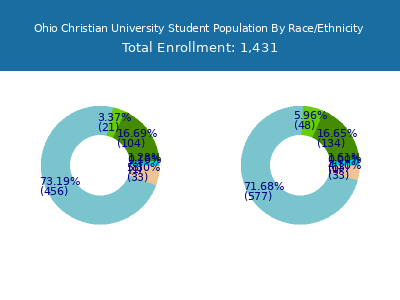 Ohio Christian University 2025 Student Population by Gender and Race chart