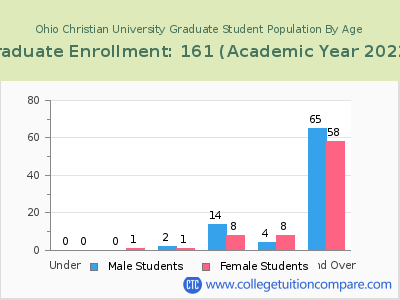 Ohio Christian University 2023 Graduate Enrollment by Age chart