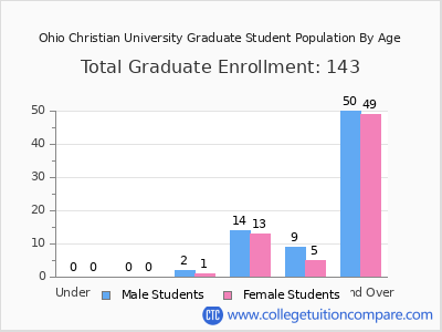 Ohio Christian University 2025 Graduate Enrollment by Age chart