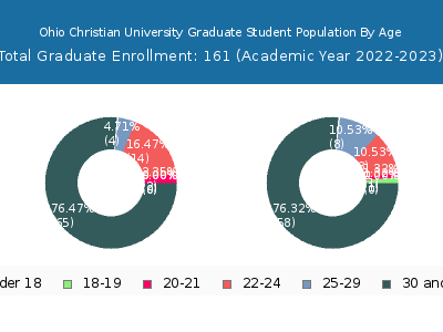 Ohio Christian University 2023 Graduate Enrollment Age Diversity Pie chart