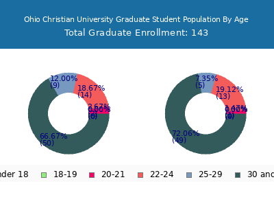 Ohio Christian University 2025 Graduate Enrollment Age Diversity Pie chart