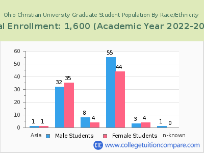 Ohio Christian University 2023 Graduate Enrollment by Gender and Race chart