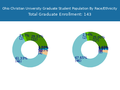 Ohio Christian University 2025 Graduate Enrollment by Gender and Race chart