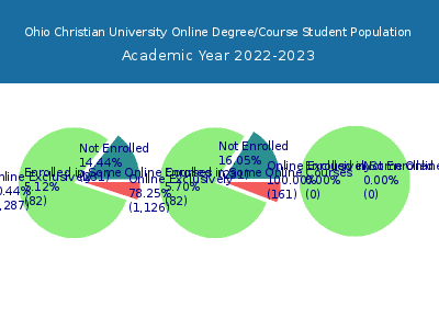 Ohio Christian University 2023 Online Student Population chart